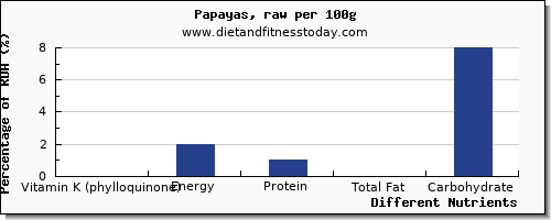 chart to show highest vitamin k (phylloquinone) in vitamin k in papaya per 100g